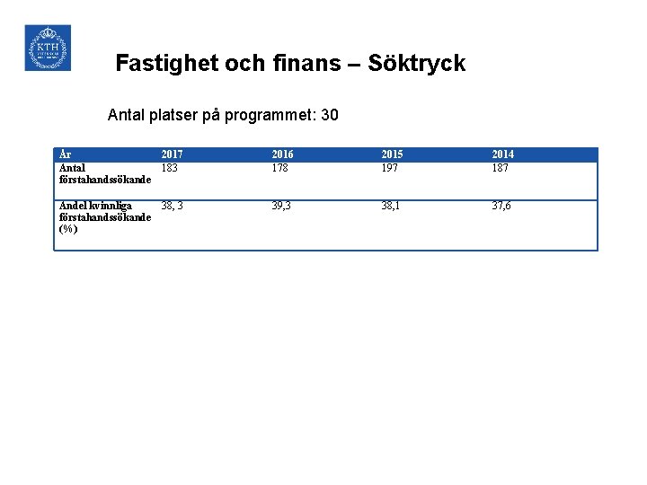 Fastighet och finans – Söktryck Antal platser på programmet: 30 År 2017 Antal 183