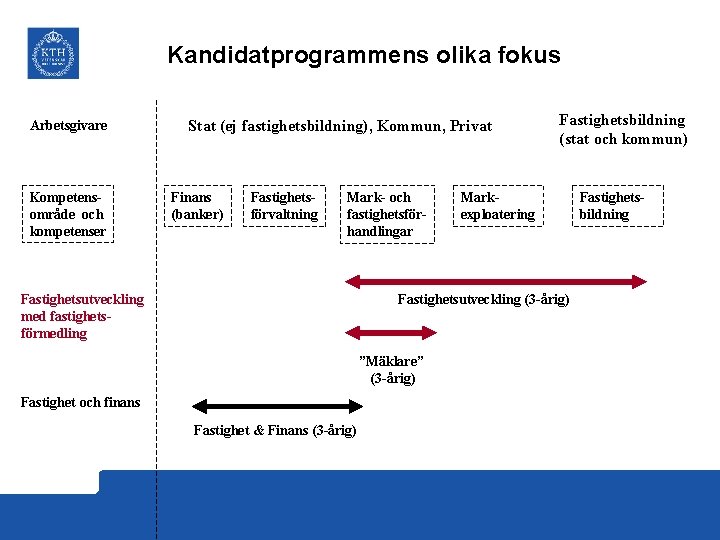 Kandidatprogrammens olika fokus Arbetsgivare Kompetensområde och kompetenser Stat (ej fastighetsbildning), Kommun, Privat Finans (banker)