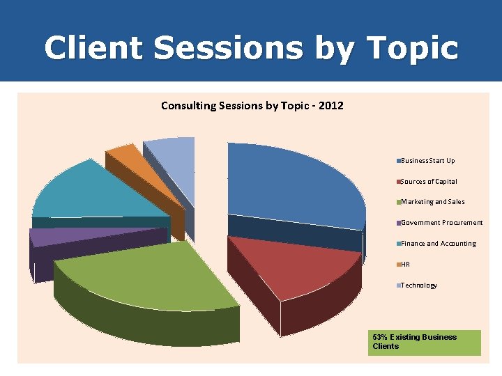 Client Sessions by Topic Consulting Sessions by Topic - 2012 Business Start Up Sources