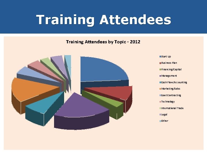 Training Attendees by Topic - 2012 Start Up Business Plan Financing/Capital Management Cash Flow/Accounting