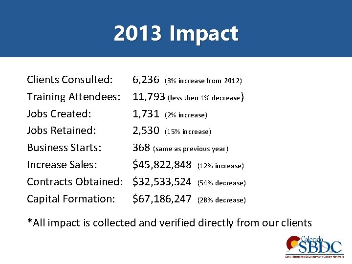 2013 Impact Clients Consulted: Training Attendees: Jobs Created: Jobs Retained: Business Starts: Increase Sales: