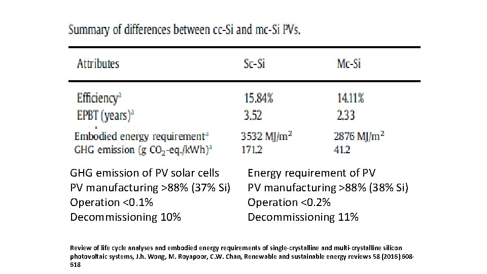 GHG emission of PV solar cells PV manufacturing >88% (37% Si) Operation <0. 1%