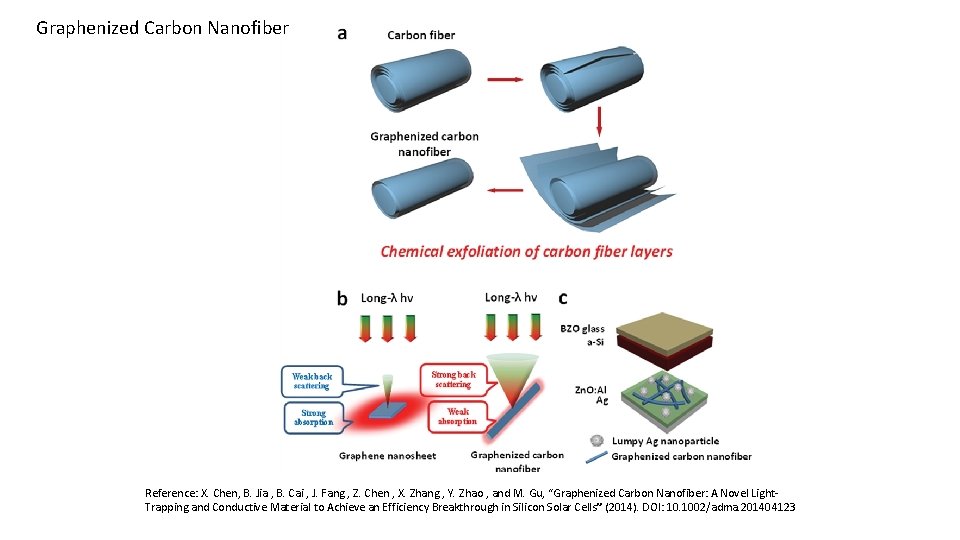 Graphenized Carbon Nanofiber Reference: X. Chen, B. Jia , B. Cai , J. Fang