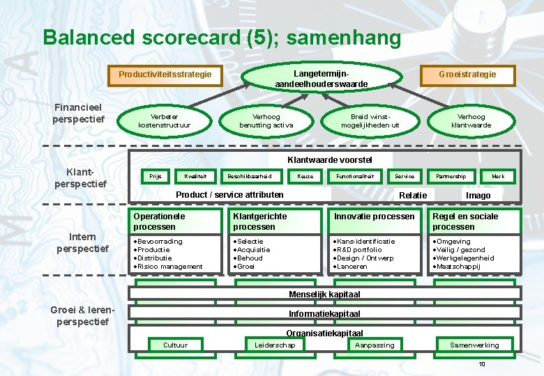 Balanced scorecard (5); samenhang Langetermijnaandeelhouderswaarde Productiviteitsstrategie Financieel perspectief Verbeter kostenstructuur Verhoog benutting activa Groeistrategie