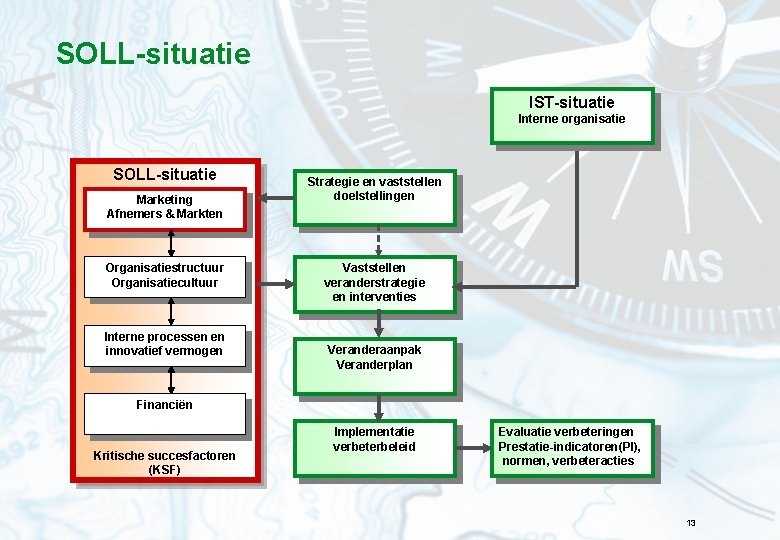 SOLL-situatie IST-situatie Interne organisatie SOLL-situatie Marketing Afnemers & Markten Organisatiestructuur Organisatiecultuur Interne processen en