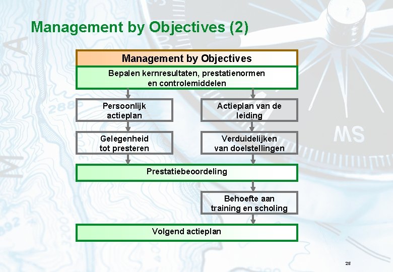 Management by Objectives (2) Management by Objectives Bepalen kernresultaten, prestatienormen en controlemiddelen Persoonlijk actieplan