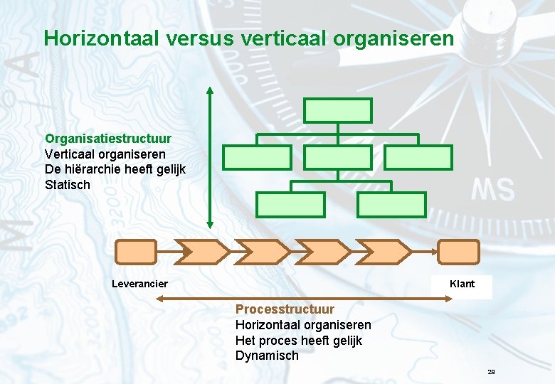 Horizontaal versus verticaal organiseren Organisatiestructuur Verticaal organiseren De hiërarchie heeft gelijk Statisch Leverancier Klant