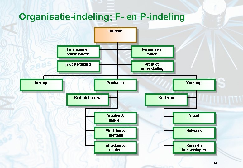 Organisatie-indeling; F- en P-indeling Directie Financiën en administratie Personeelszaken Kwaliteitszorg Productontwikkeling Inkoop Productie Bedrijfsbureau