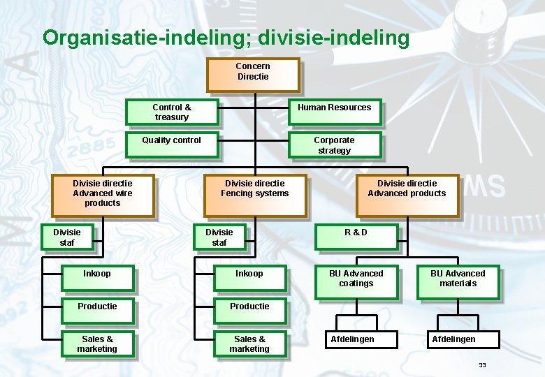 Organisatie-indeling; divisie-indeling Concern Directie Divisie directie Advanced wire products Divisie staf Control & treasury