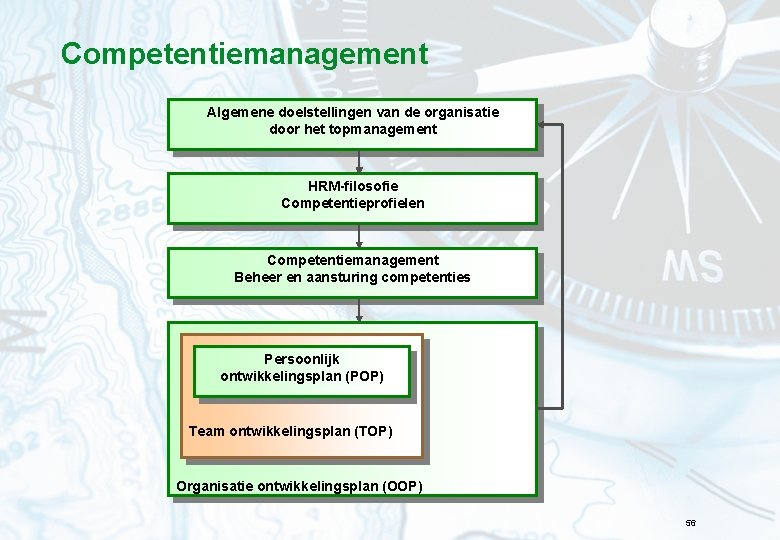 Competentiemanagement Algemene doelstellingen van de organisatie door het topmanagement HRM-filosofie Competentieprofielen Competentiemanagement Beheer en