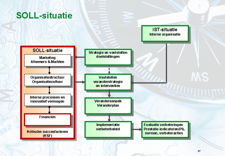 SOLL-situatie IST-situatie Interne organisatie SOLL-situatie Marketing Afnemers & Markten Organisatiestructuur Organisatiecultuur Interne processen en