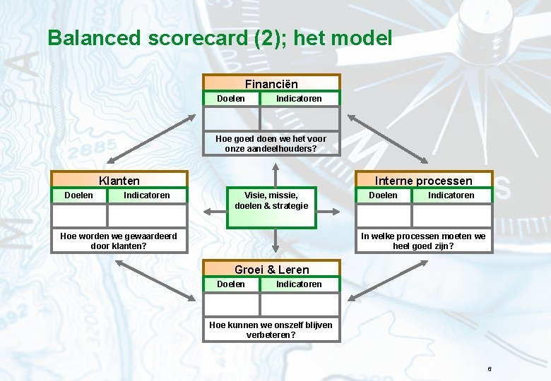 Balanced scorecard (2); het model Financiën Doelen Indicatoren Hoe goed doen we het voor