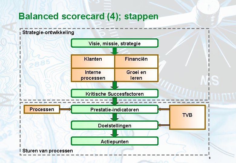 Balanced scorecard (4); stappen Strategie-ontwikkeling Visie, missie, strategie Klanten Financiën Interne processen Groei en