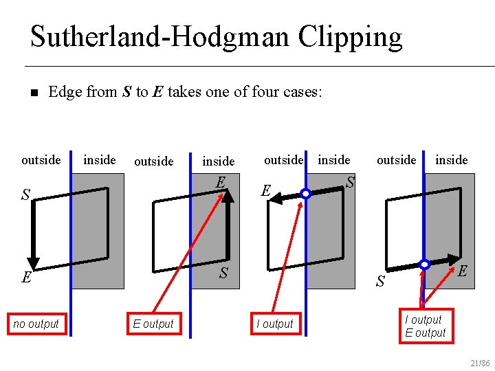 Sutherland-Hodgman Clipping n Edge from S to E takes one of four cases: outside