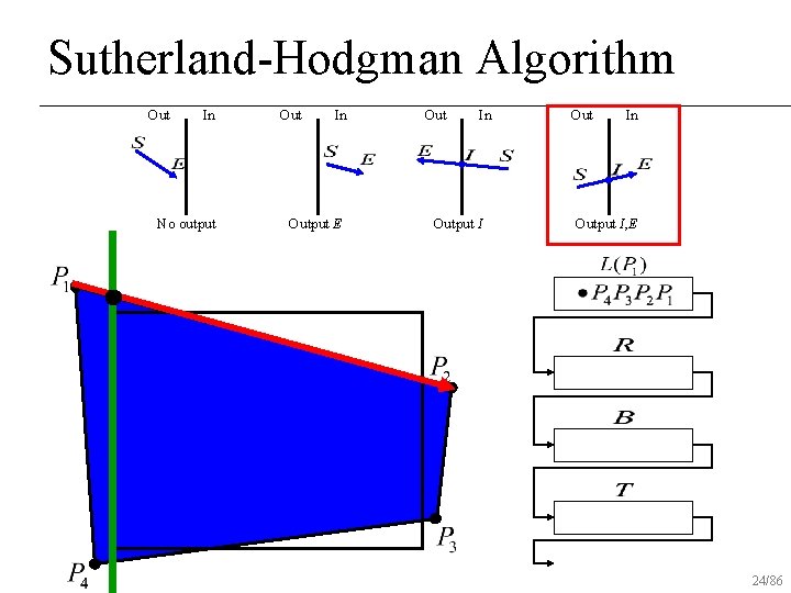 Sutherland-Hodgman Algorithm Out In No output Out In Output E Out In Output I,