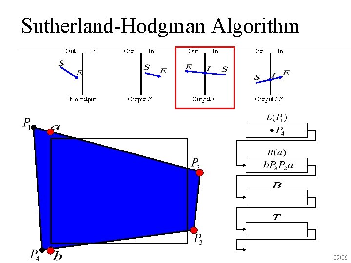 Sutherland-Hodgman Algorithm Out In No output Out In Output E Out In Output I,