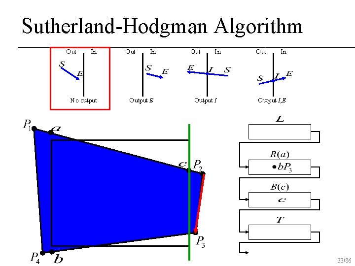 Sutherland-Hodgman Algorithm Out In No output Out In Output E Out In Output I,