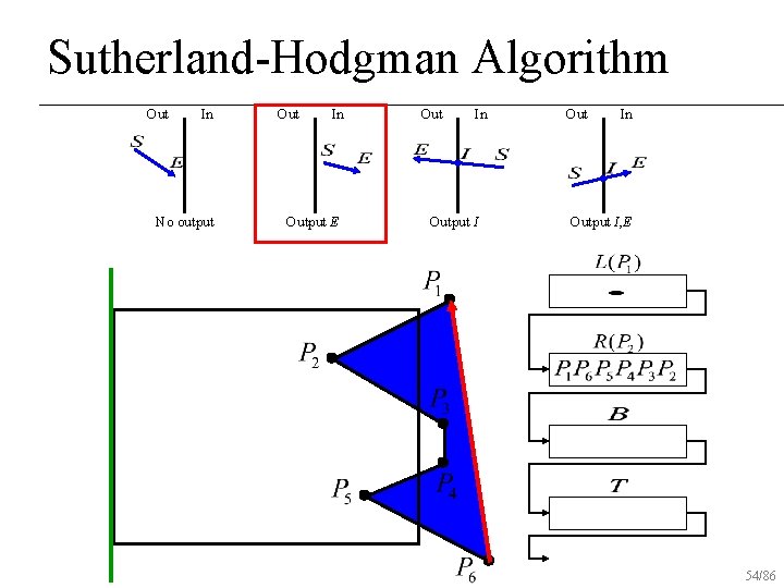 Sutherland-Hodgman Algorithm Out In No output Out In Output E Out In Output I,