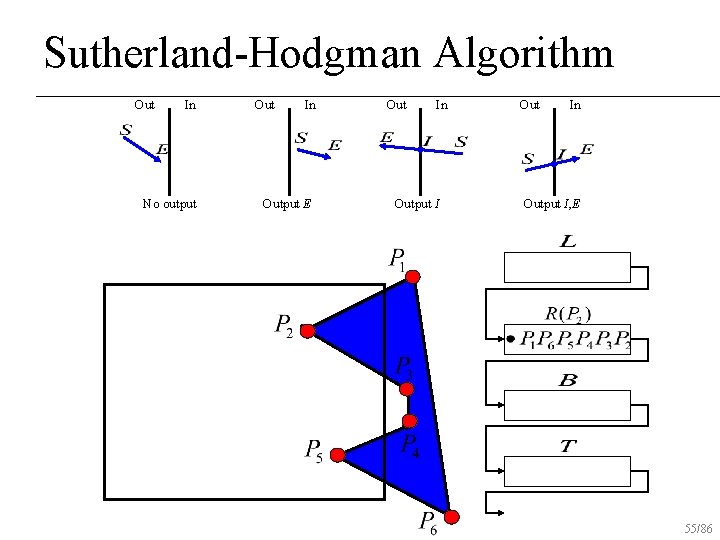 Sutherland-Hodgman Algorithm Out In No output Out In Output E Out In Output I,