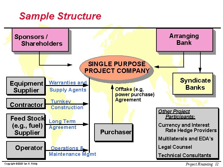 Sample Structure Arranging Bank Sponsors / Shareholders SINGLE PURPOSE PROJECT COMPANY Equipment Warranties and