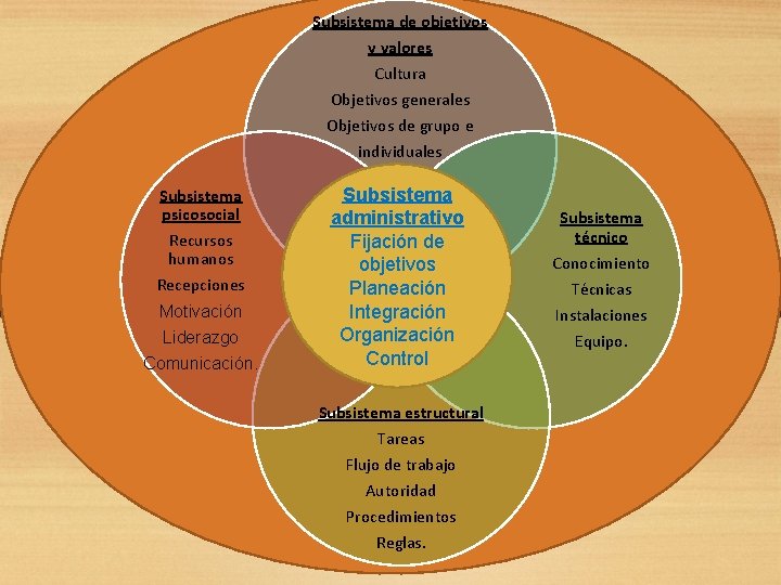 Subsistema de objetivos y valores Cultura Objetivos generales Objetivos de grupo e individuales Subsistema