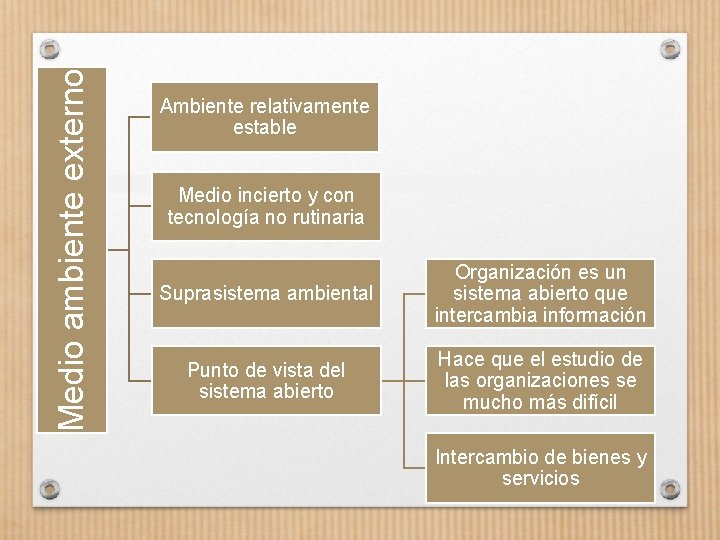 Medio ambiente externo Ambiente relativamente estable Medio incierto y con tecnología no rutinaria Suprasistema