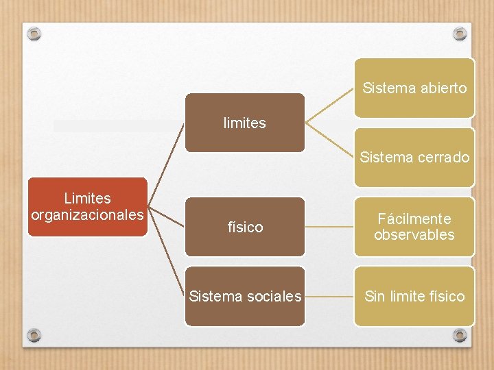 Sistema abierto limites Sistema cerrado Limites organizacionales físico Fácilmente observables Sistema sociales Sin limite