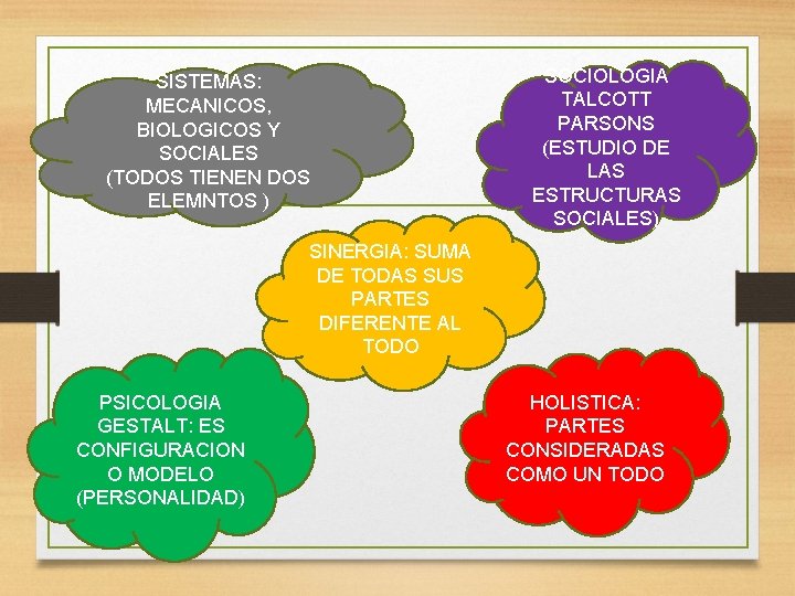 SISTEMAS: MECANICOS, BIOLOGICOS Y SOCIALES (TODOS TIENEN DOS ELEMNTOS ) SOCIOLOGIA TALCOTT PARSONS (ESTUDIO