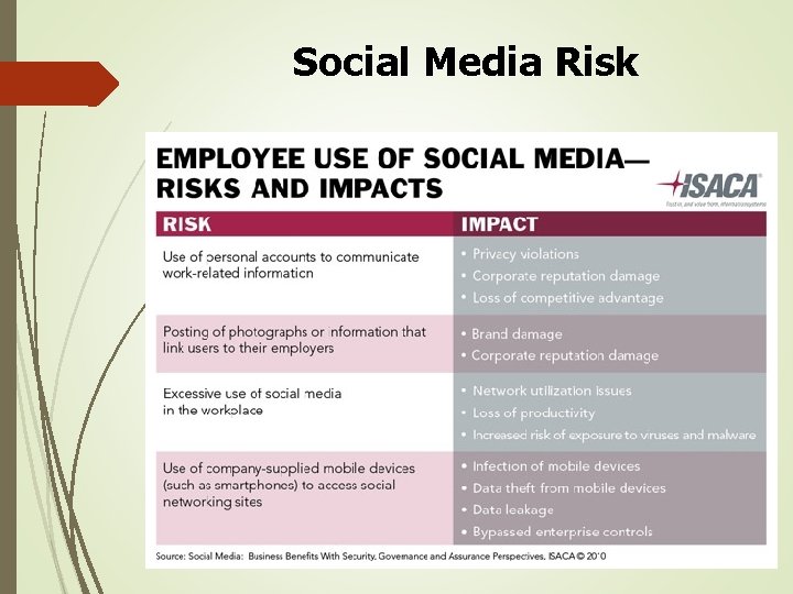 Social Media Risk Social Media Risk