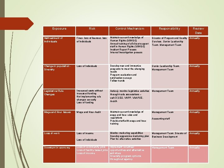 Exposure Risk Control Mechanism Maltreatment of Individuals Fines, loss of licenses, loss of Individuals Exposure Risk Control Mechanism Maltreatment of Individuals Fines, loss of licenses, loss of Individuals