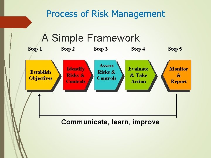 Process of Risk Management A Simple Framework Step 1 Establish Objectives Step 2 Identify Process of Risk Management A Simple Framework Step 1 Establish Objectives Step 2 Identify