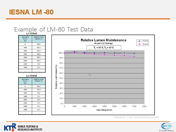IESNA LM -80 Example of LM-80 Test Data Reference : Cree Seminar(Yuming Chen) 