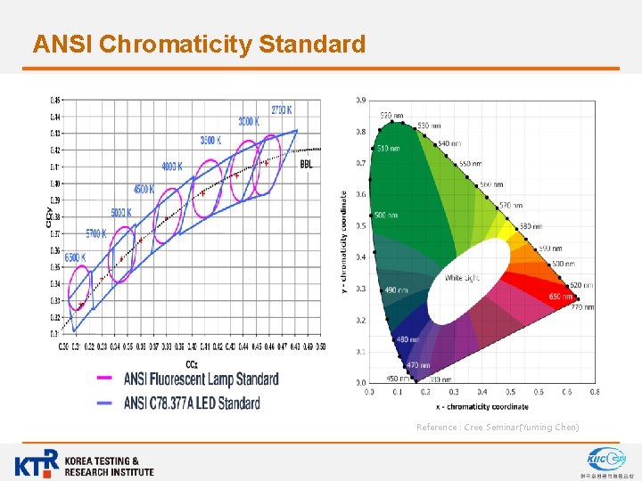 ANSI Chromaticity Standard Reference : Cree Seminar(Yuming Chen) 