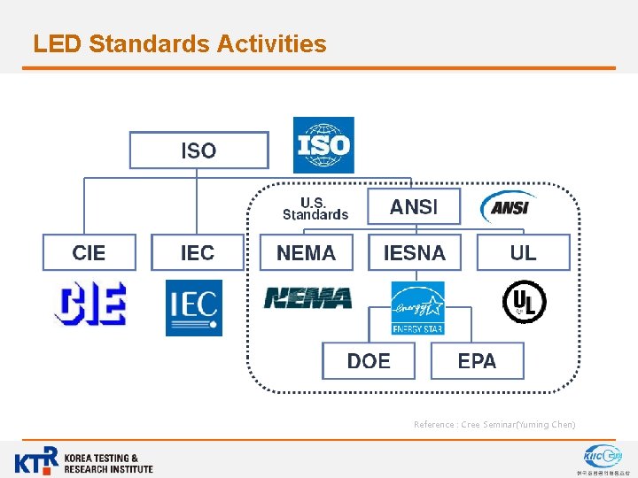 LED Standards Activities Reference : Cree Seminar(Yuming Chen) 