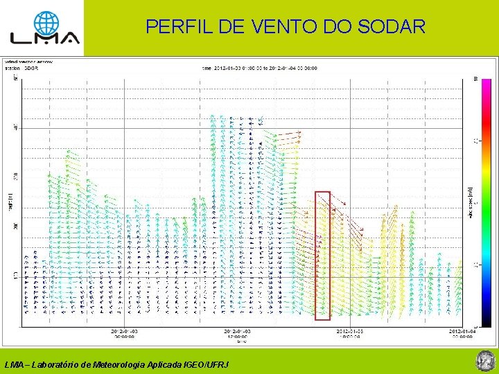 PERFIL DE VENTO DO SODAR LMA – Laboratório de Meteorologia Aplicada IGEO/UFRJ 