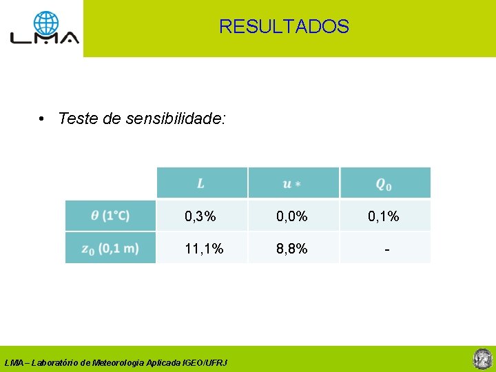 RESULTADOS • Teste de sensibilidade: 0, 3% 0, 0% 0, 1% 11, 1% 8,