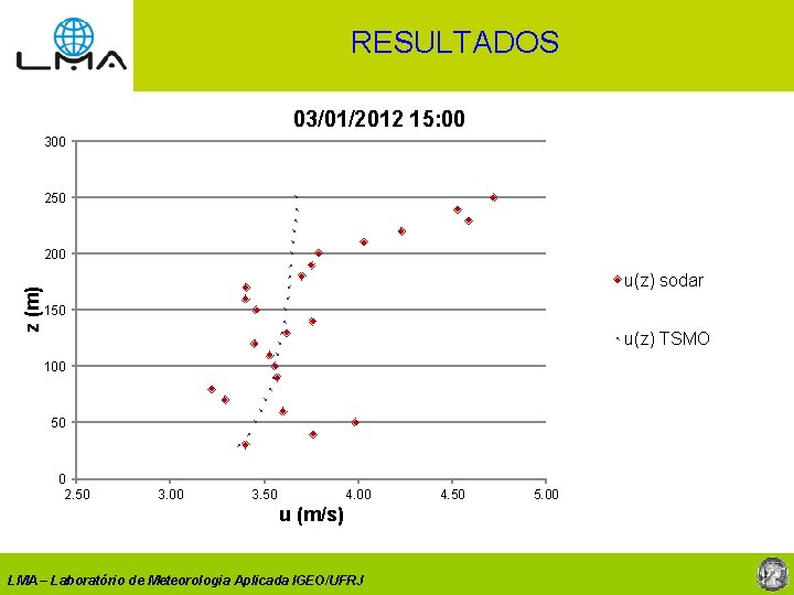 RESULTADOS 03/01/2012 15: 00 300 250 z (m) 200 u(z) sodar 150 u(z) TSMO