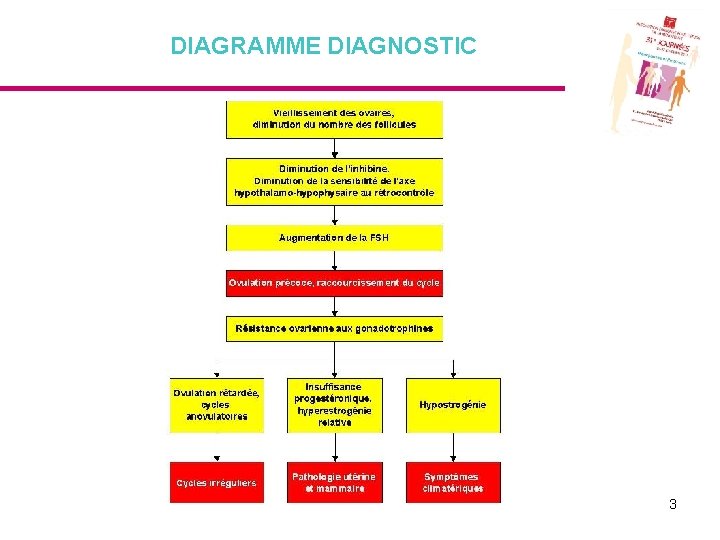 DIAGRAMME DIAGNOSTIC 3 