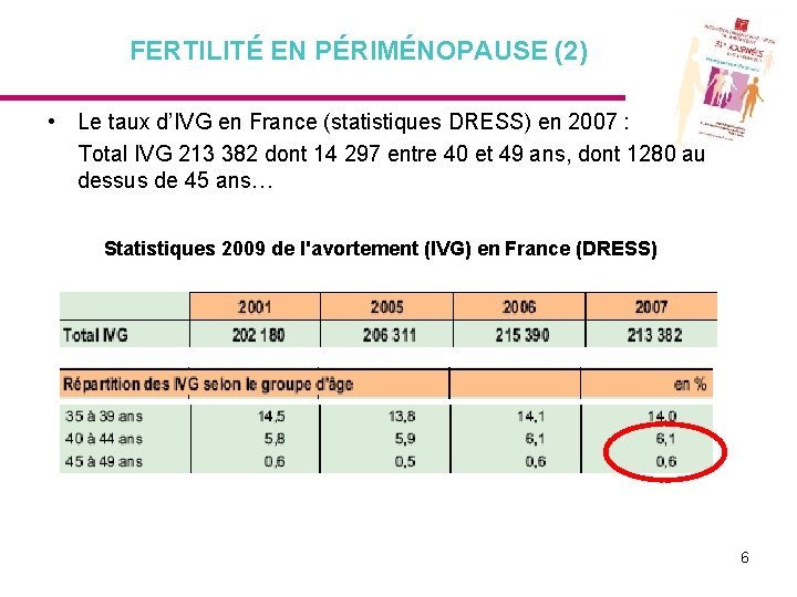 FERTILITÉ EN PÉRIMÉNOPAUSE (2) • Le taux d’IVG en France (statistiques DRESS) en 2007