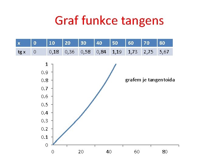 Graf funkce tangens x 0 10 20 30 40 50 60 70 80 tg
