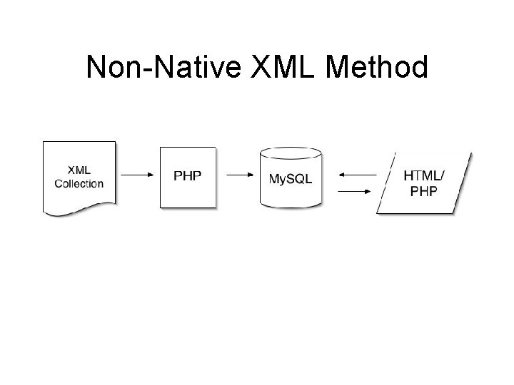 Non-Native XML Method 