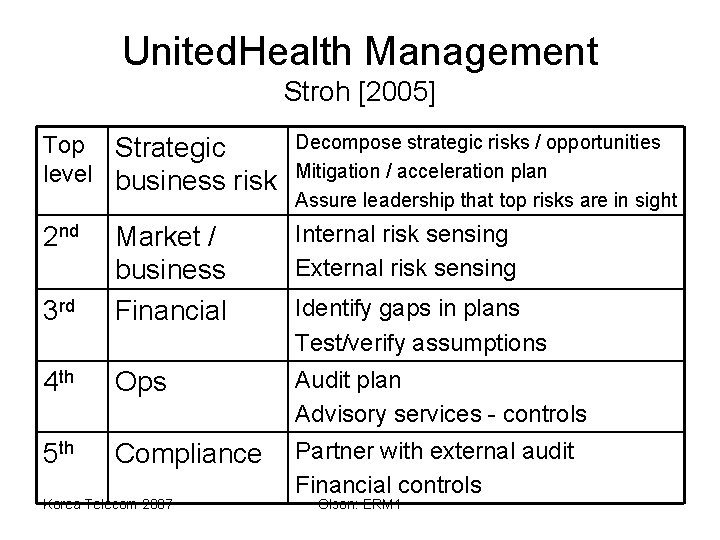 United. Health Management Stroh [2005] Decompose strategic risks / opportunities Top Strategic level business