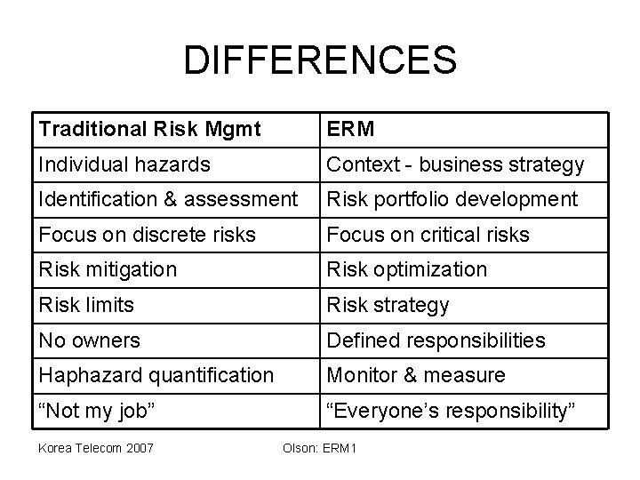 DIFFERENCES Traditional Risk Mgmt ERM Individual hazards Context - business strategy Identification & assessment