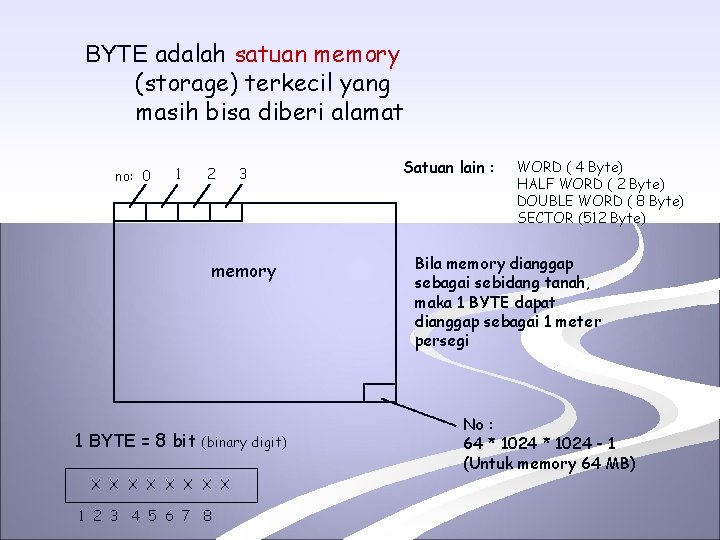 BYTE adalah satuan memory (storage) terkecil yang masih bisa diberi alamat no: 0 1