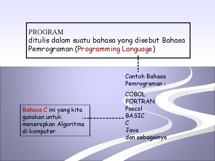 PROGRAM ditulis dalam suatu bahasa yang disebut Bahasa Pemrograman (Programming Language) Contoh Bahasa Pemrograman