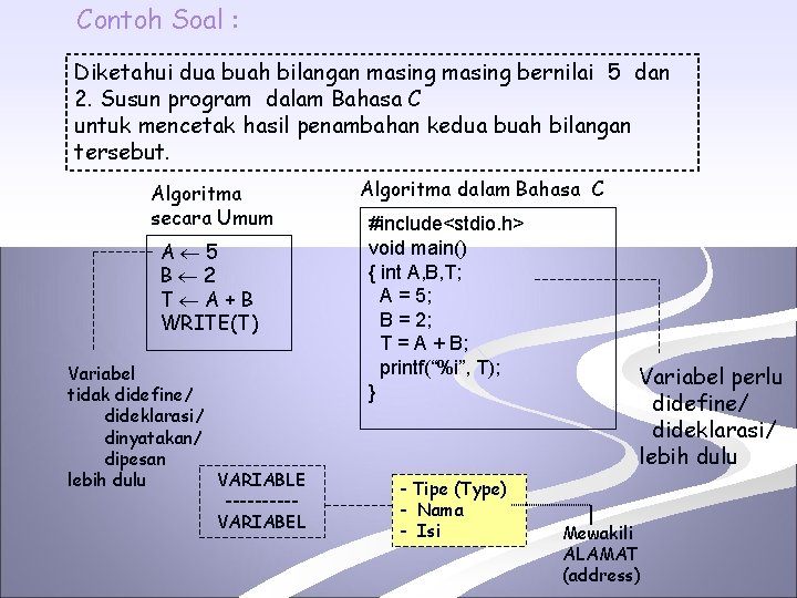 Contoh Soal : Diketahui dua buah bilangan masing bernilai 5 dan 2. Susun program