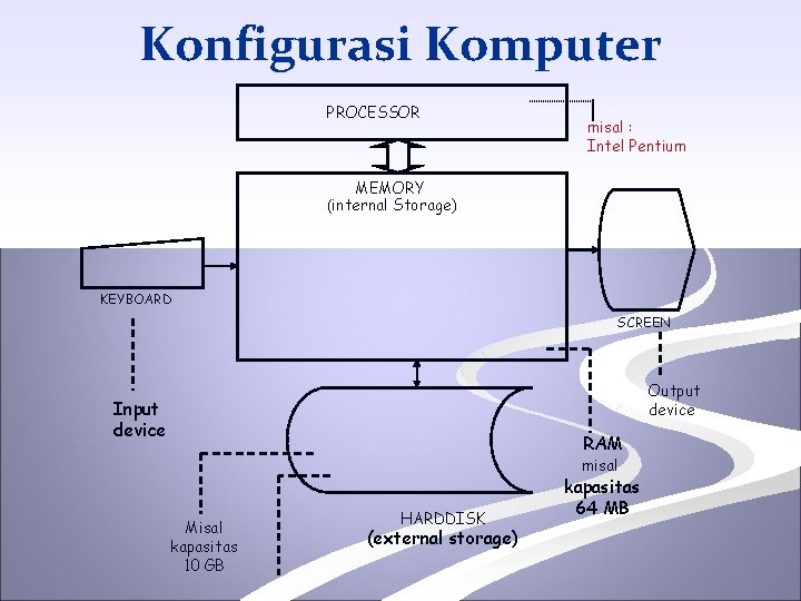 Konfigurasi Komputer PROCESSOR misal : Intel Pentium MEMORY (internal Storage) KEYBOARD SCREEN Output device