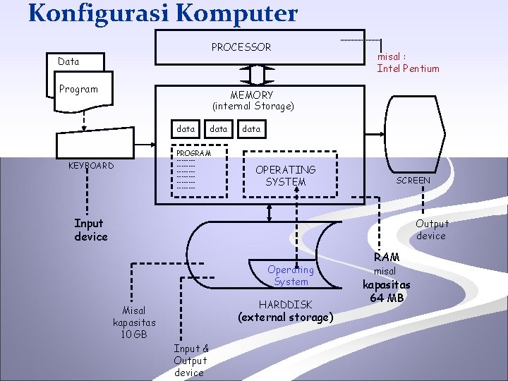 Konfigurasi Komputer PROCESSOR Data Program misal : Intel Pentium MEMORY (internal Storage) data PROGRAM