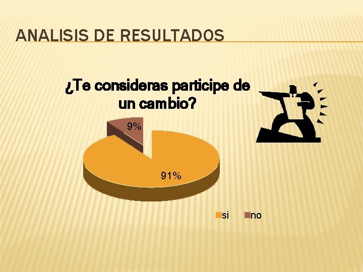 ANALISIS DE RESULTADOS ¿Te consideras participe de un cambio? 9% 91% si no 