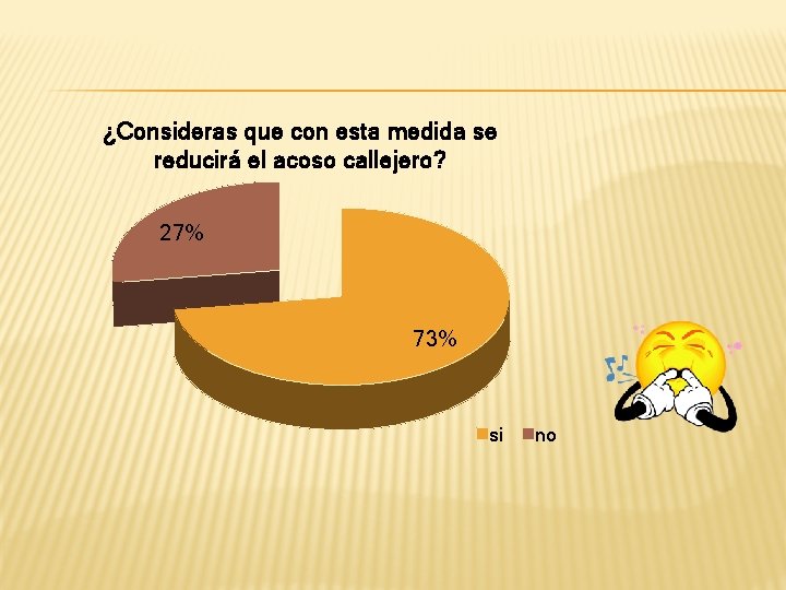 ¿Consideras que con esta medida se reducirá el acoso callejero? 27% 73% si no